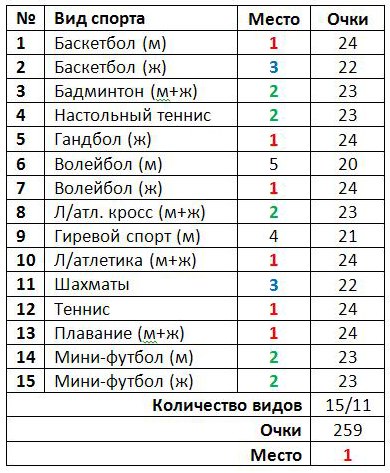 Итоги универсиады